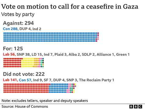 How Did My Mp Vote On Gaza Ceasefire Bbc News