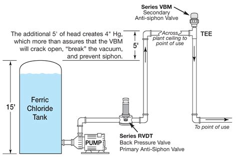 Diagram Of An Anti Siphon Fill Valve Sprinkler Valves Orbit