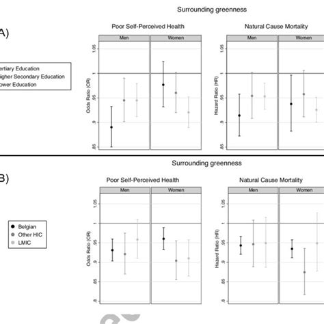 Adjusted Associations And 95 Ci Between Iqr Increments Of Residential