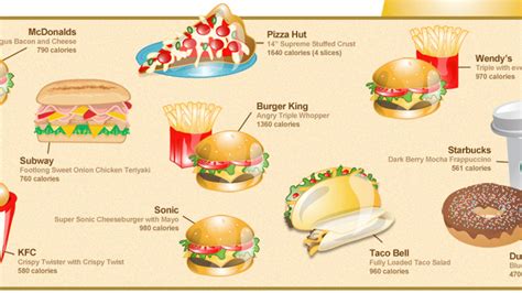 Fast Food Chart Rounds Up The Unhealthiest Items At Popular Chains