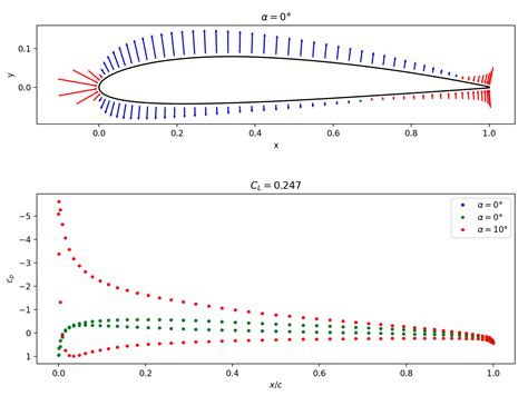 GitHub - camerondix/airfoil_simulation