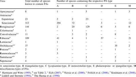 Distribution Of Pyrrolizidine Alkaloid Types A To M Within The Angiosperms Download Table