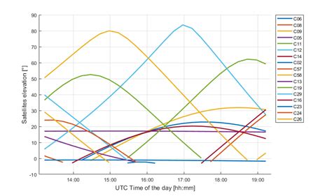 Pdf Gnss Satellite Predictor