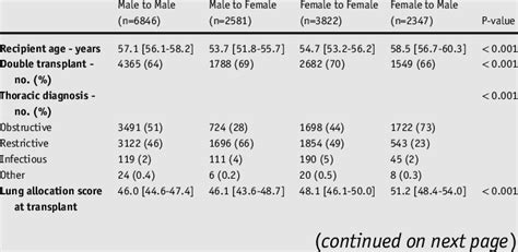 Characteristics By Donor Recipient Sex Group Download Scientific Diagram