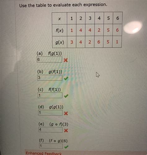 Solved Use The Table To Evaluate Each Expression Х 1 2 3 4