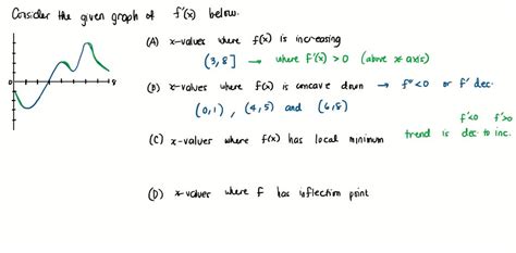 Solved Below Is The Graph Of The Derivative F X Of Function Defined