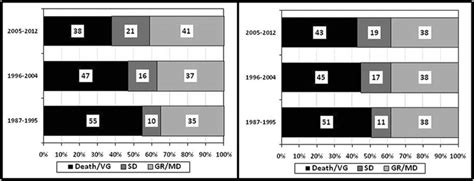 Stacked Bar Chart Distribution Of 1 Year Glasgow Outcome Scale Gos Download Scientific