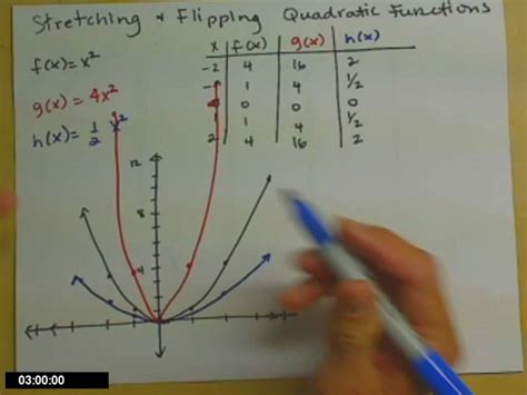 Sketching Quadratic Functions With Stretches And Flips Youtube