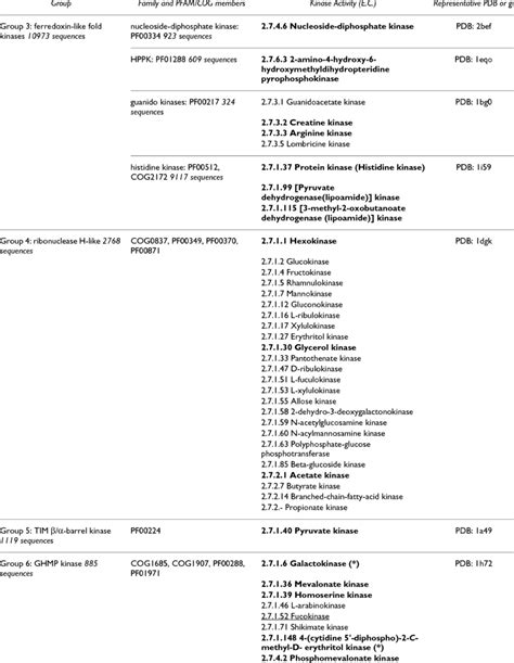 Classification of kinase activities by family and fold group, part 2 ...