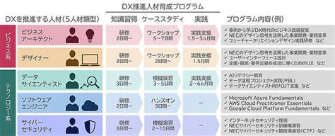 Nec、「dx推進人材」の育成プログラムを提供 スキルアップデートも支援 ライブドアニュース