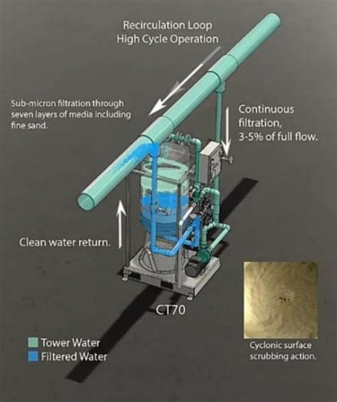 Side Stream Filtration For Cooling Towers Get ChemREADY