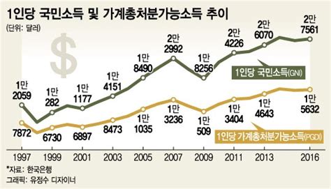 4인 가구 가처분소득 7000만원 쓸 돈이 없다 머니투데이