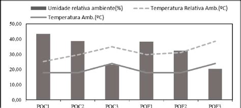 Rela O Entre Umidade Relativa Ambiente A Temperatura Relativa