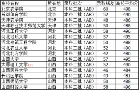 2021山西高考490分左右的大学有什么高三网