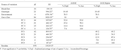 Table 1 From Evaluation Of Sugarcane Genotypes And Production