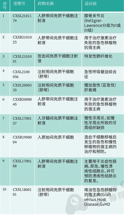 2022年最新干细胞产业信息：112个干细胞备案项目、133家备案机构、23个干细胞新药ind！ 知乎