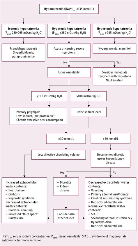 Severe Hyponatremia