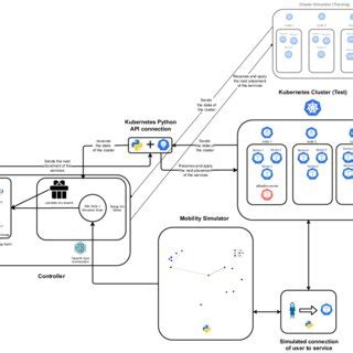 The design of the system including of five parts (a) the controller in ...