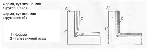 Гальванопластика. Електроліти та метали які використовуються
