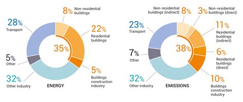 Rise in Carbon Emissions Brings Concern Over Building Sector’s Carbon ...