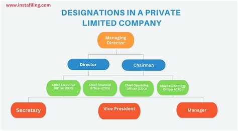 List Of Designations In A Private Limited Company 2023