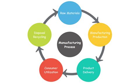 gantt charts  manufacturing process