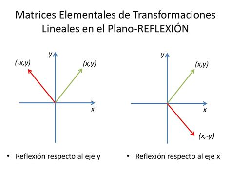 Transformaciones Lineales De La Reflexión Y Rotación En Forma Matrici