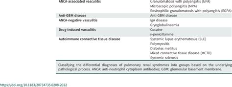 Differential diagnoses of pulmonary renal syndrome | Download Scientific Diagram