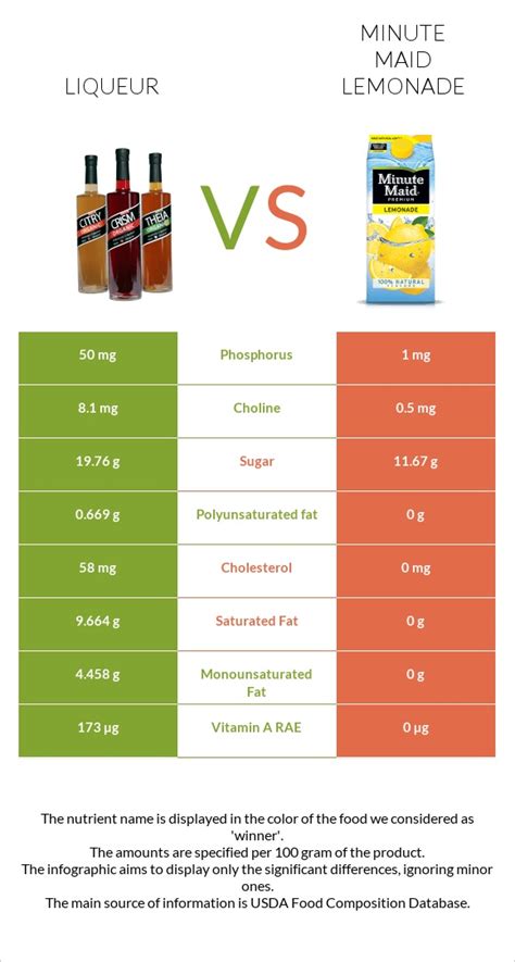 Liqueur Vs Minute Maid Lemonade — In Depth Nutrition Comparison