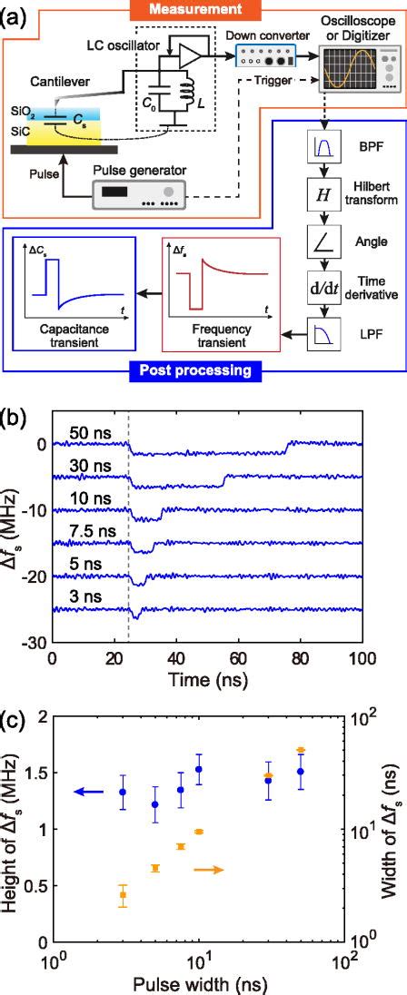 Nanosecond Microscopy Of Capacitance At Sio24h Sic Interfaces By Time