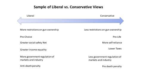 Liberal Vs Conservative Chart