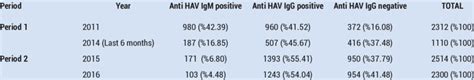 Serological Markers Of Hav In 7 15 Age Group According To Years