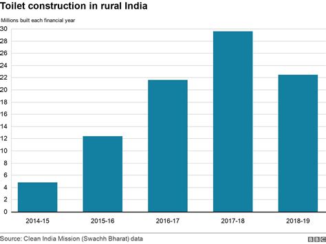 India S Toilets Report Questions Claims That Rural Areas Are Free From Open Defecation