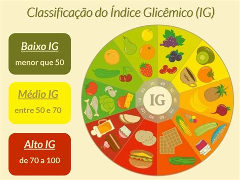 Ig Índice Glicêmico Dos Alimentos E Das Refeiçoes Mgt Nutri Nutrição