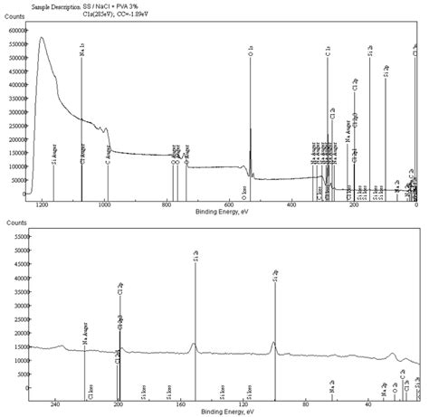 Xps Extended Spectra Of Stainless Steel Corroded In Nacl Solution