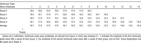 Table 1 From Luigi Luciani And The Earliest Graphic Demonstration Of Wenckebach Periodicity