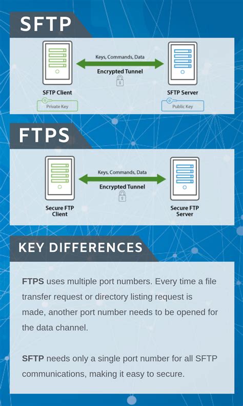 Sftp Vs Ftps The Key Differences Goanywhere Mft Hot Sex Picture