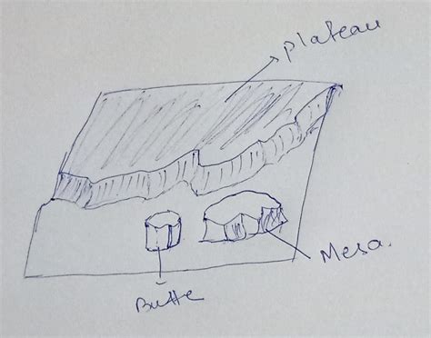 [Solved] Explain the difference between a plateau, mesa, and butte ...