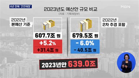 내년 예산 639조 원24조 원 감축 역대 최대 구조조정