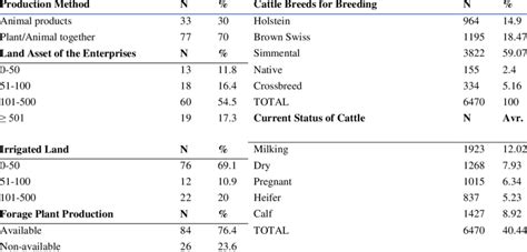 Enterprise and cattle breeding production methods | Download Scientific ...