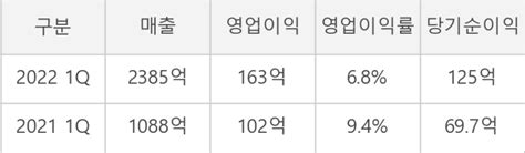 잠정실적 자이에스앤디 1q 실적 매출액 2385억원 전년동기 대비 119 증가 영업이익 60 증가 연결