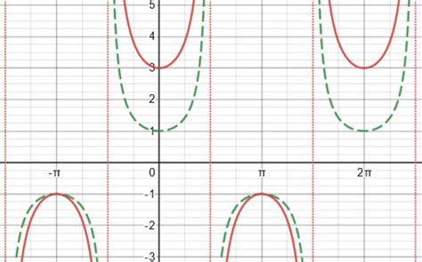 Reciprocal Function Graph