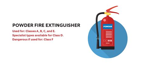 Fire Extinguisher Types And Uses Infographic City Fire Protection