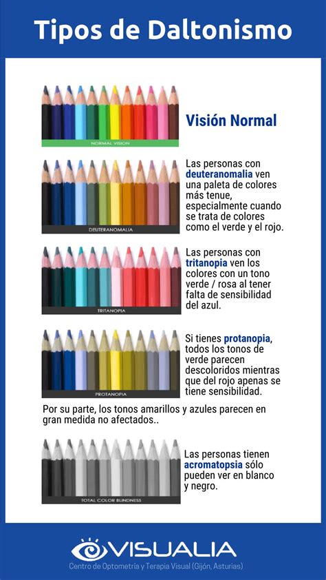 Así ven el mundo las personas daltónicas tipos de daltonismo Visualia