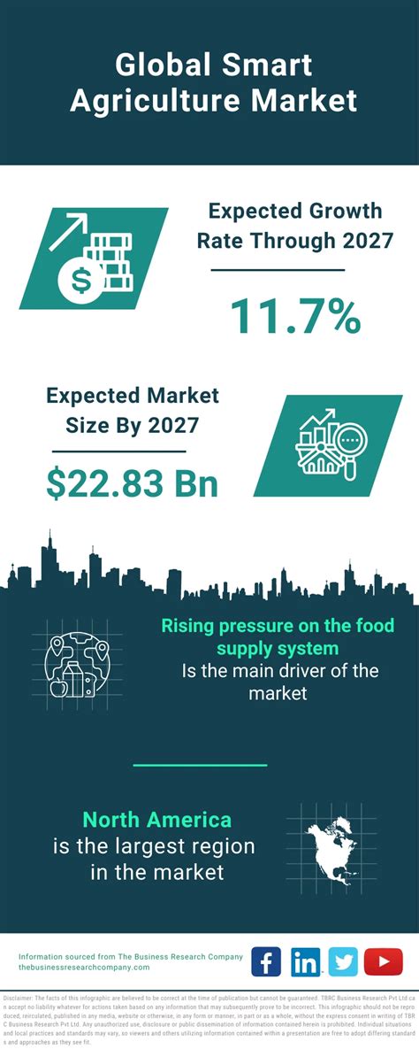 Smart Agriculture Market Size Share Trends And Analysis Report 2032