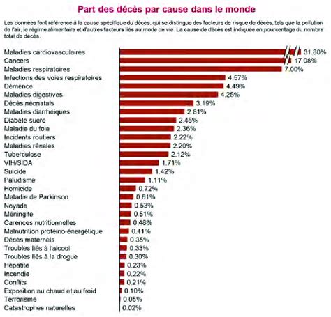 3 Cause Des Décès Dans Le Monde En 2017 Source Figure Construite à