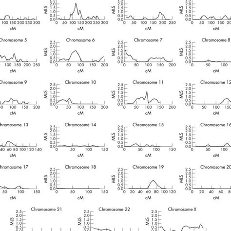 Genome Wide Scan Linkage Results Multipoint Lod Score Mls Values At