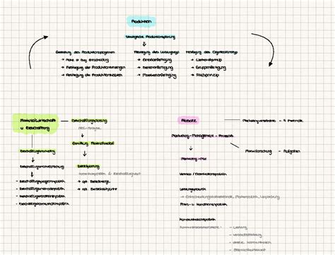 4 Mindmap Zusammenfassung Einführung in Betriebswirtschaftslehre