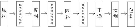 转炉出钢口镁碳砖制备工艺的制作方法