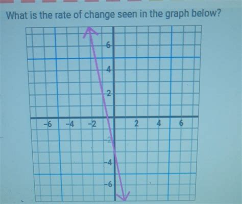 Solved What is the rate of change seen in the graph below? | Chegg.com